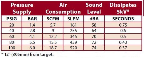 Gen4® Ion Air Cannon Performance