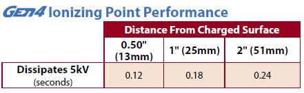 ionizing point performance
